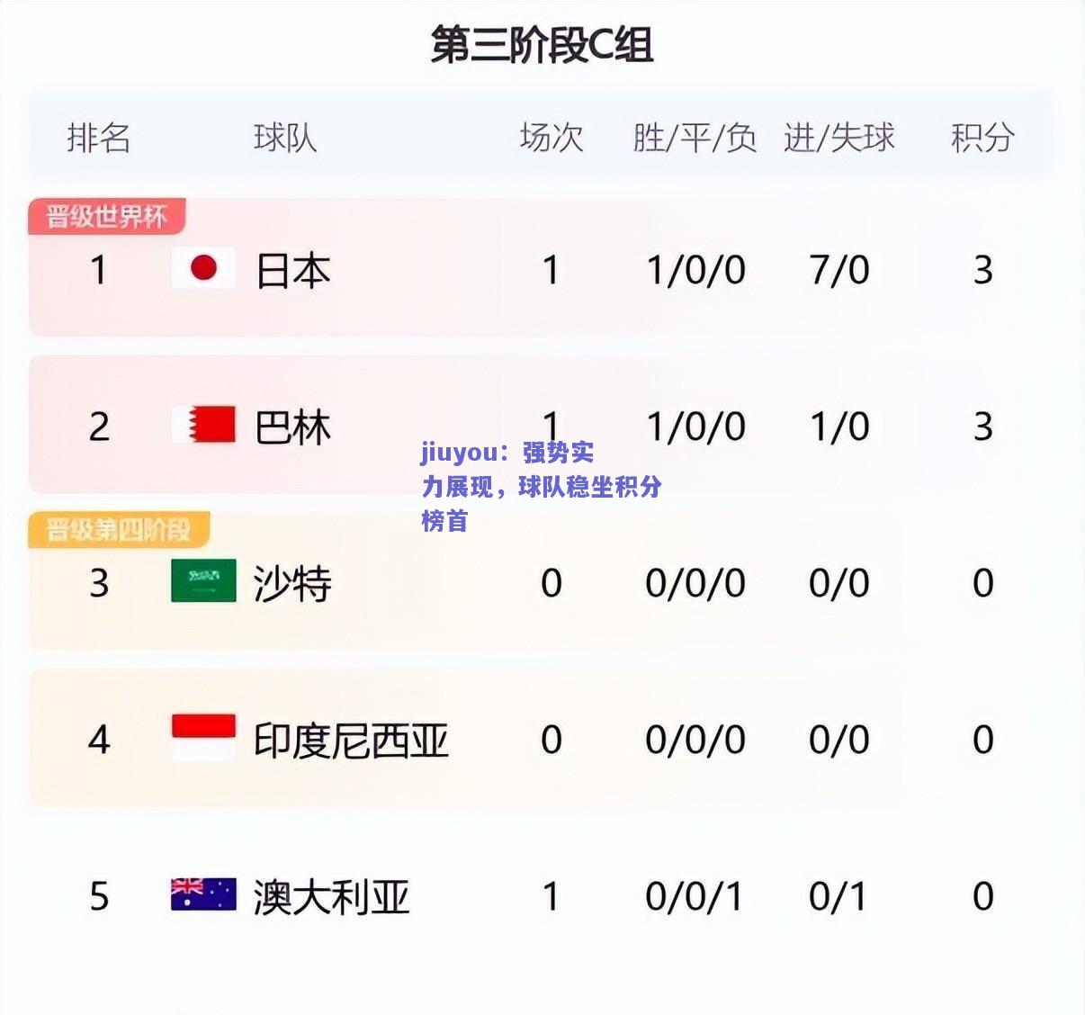 jiuyou：强势实力展现，球队稳坐积分榜首